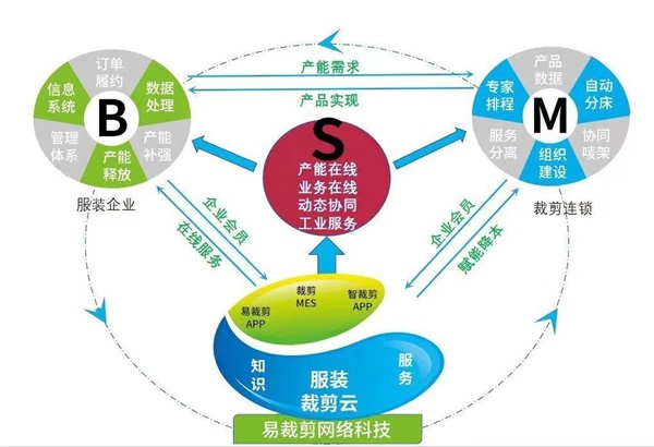 上海市缝纫机研究所副所长徐民华莅临元一科技/易裁剪参观指导，共话智能裁剪新未来